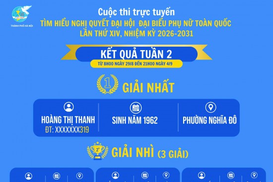 Công bố Giải thưởng Tuần 2 cuộc thi tìm hiểu Nghị quyết Đại hội đại biểu Phụ nữ toàn quốc