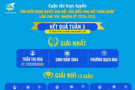 Công bố kết quả tuần 3 Cuộc thi “Tìm hiểu nghị quyết Đại hội Phụ nữ toàn quốc lần thứ XIV”